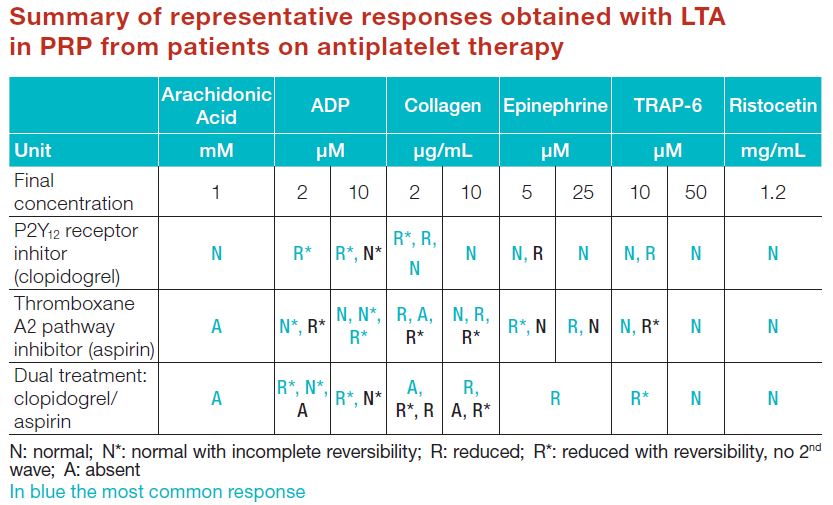 The new TA 4-V3 or TA 8-V3 Thrombo-Aggregometer by Stago, is indicated to document the effects of antiplatelet drug treatment like P2Y12 receptors inhibitors, Thromboxane A2 pathway inhibitors or dual treatment.